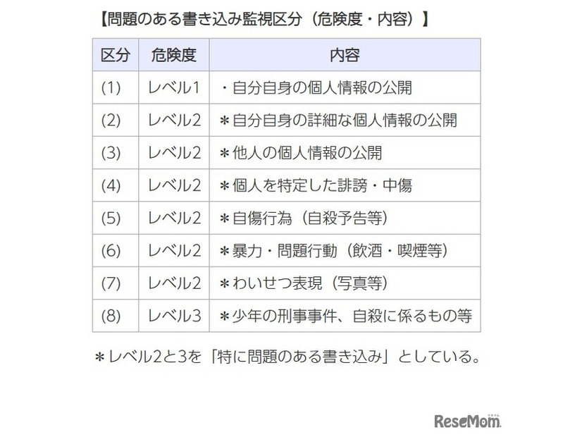 問題のある書き込み監視区分（危険度・内容）