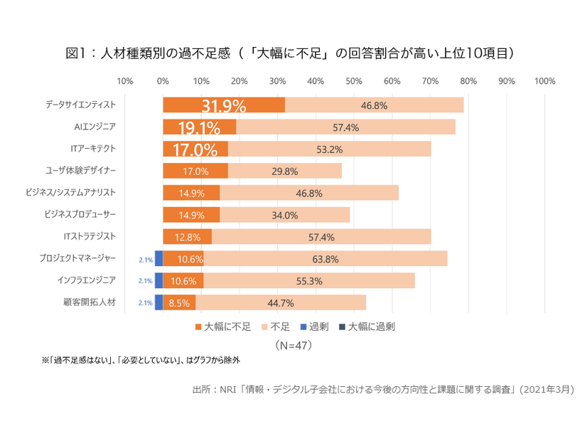 人材種類別の過不足感