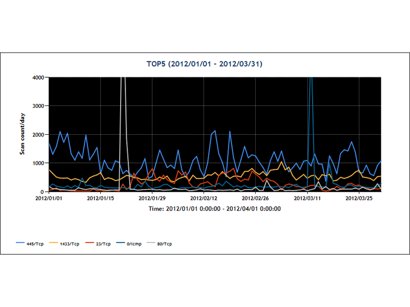 2012年1～3月の宛先ポート番号別パケット観測数Top5