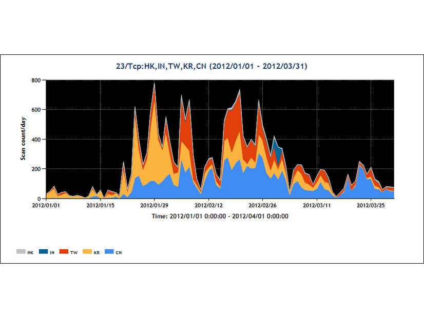 2012年1～3月の23/TCP宛のパケット観測数