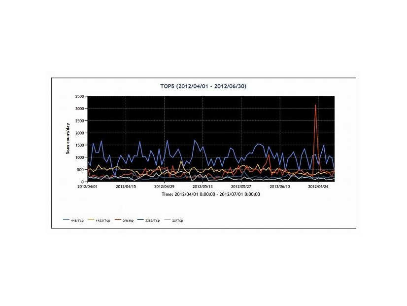 TSUBAMEによる最新レポート（2012年4～6月の宛先ポート番号別パケット観測数Top5）