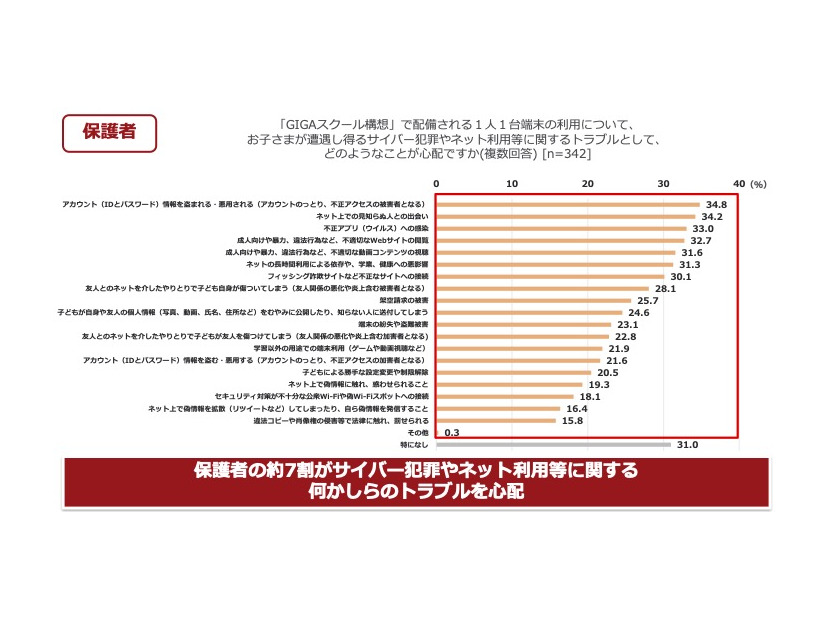 お子さまが遭遇し得るサイバー犯罪やネット利用等に関するトラブルとして、 どのようなことが心配ですか（保護者）