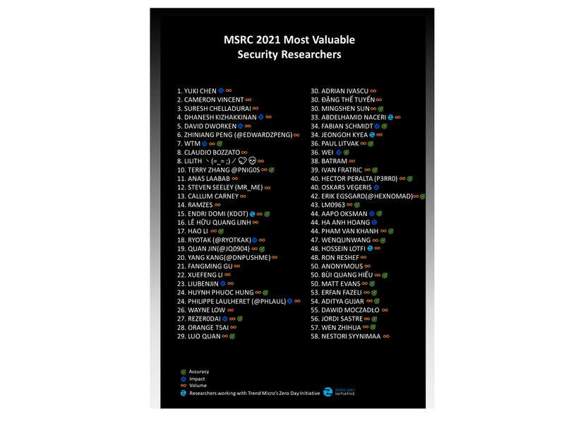2021 年 MSRC 最優秀セキュリティ研究者リスト