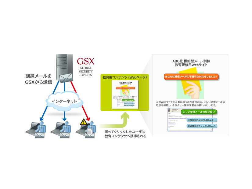 GSXが提供する標的型メール対策実戦訓練