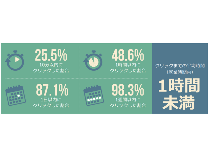 URLを送信してからクリックされるまでの時間