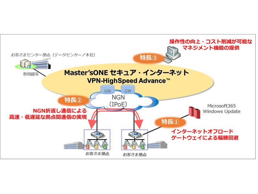 Master'sONE セキュア・インターネット VPN-HighSpeed Advance サービスイメージ