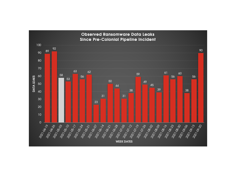 図1.コロニアルパイプライン社のインシデント以降のBGHランサムウェアによるデータ漏洩件数の週別推移