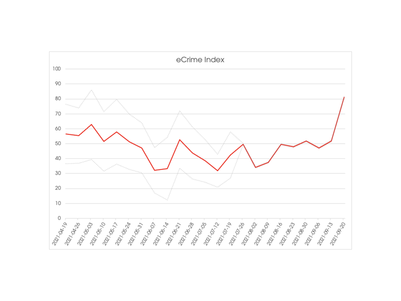 図2.コロニアルパイプライン社のインシデント以降のECX値の週別推移