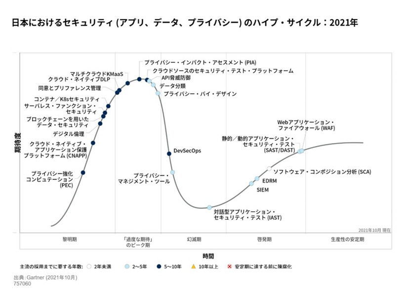 日本におけるセキュリティ（アプリ、データ、プライバシー）のハイプ・サイクル：2021年