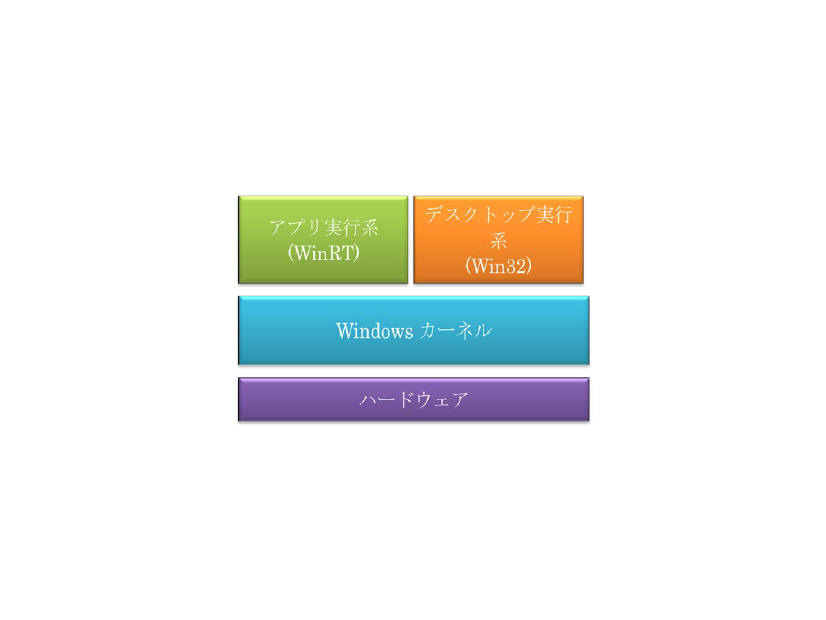 Windows 8のアーキテクチャ概念図