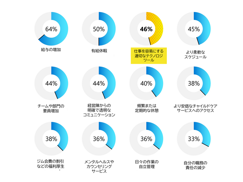 現場のストレスを軽減できる要素