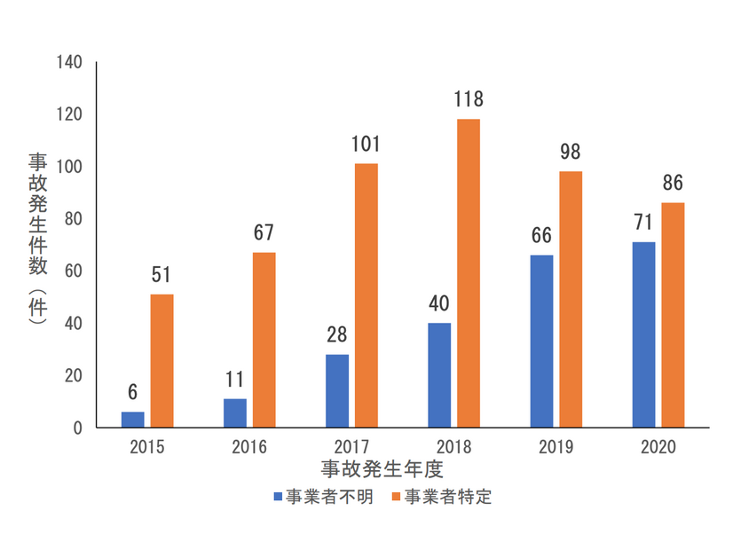 インターネットを用いて入手した製品による事故