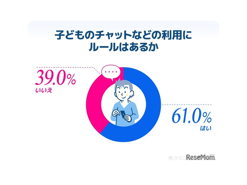 子供のチャット等の利用にルールはあるか