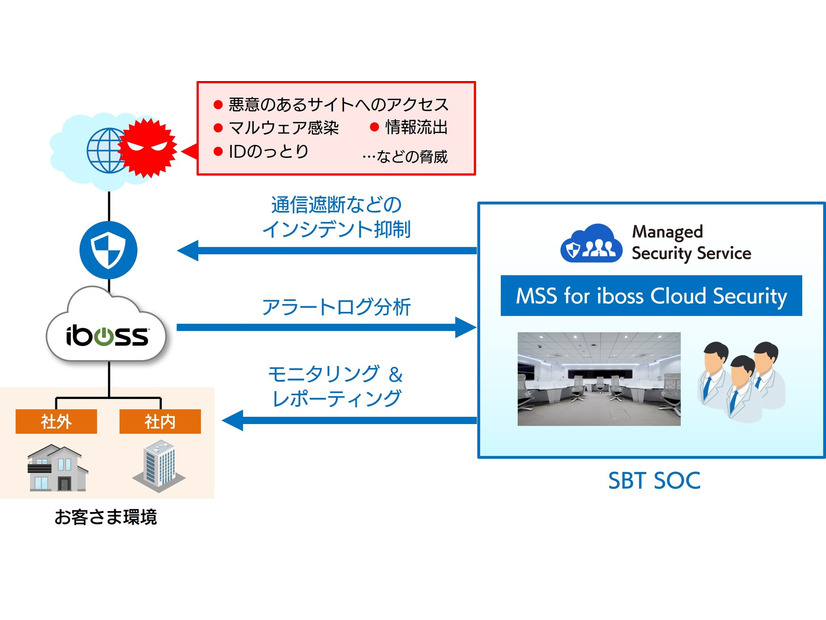 「MSS for iboss Cloud Security」によるセキュリティ監視イメージ