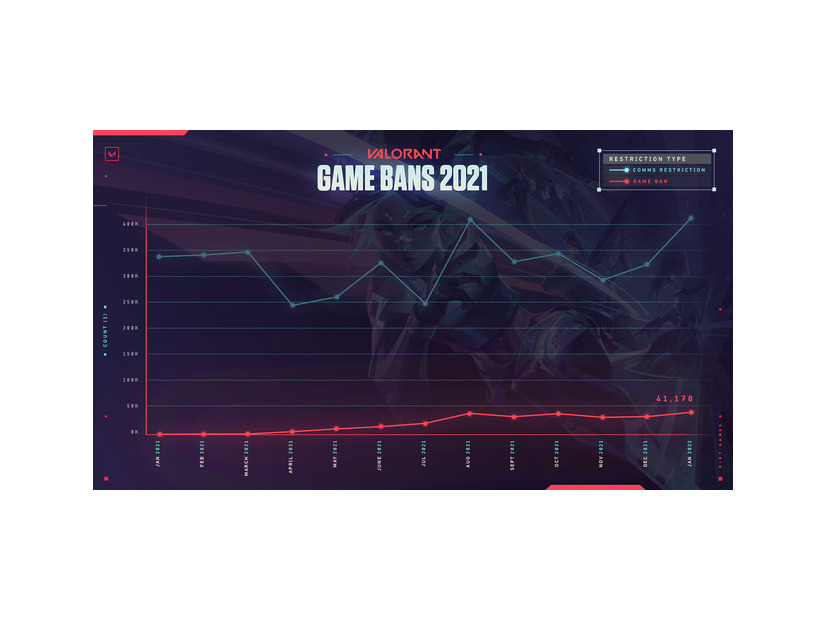 悪質ユーザーの減少傾向みられず―『VALORANT』プレイヤー監視レポートを発表