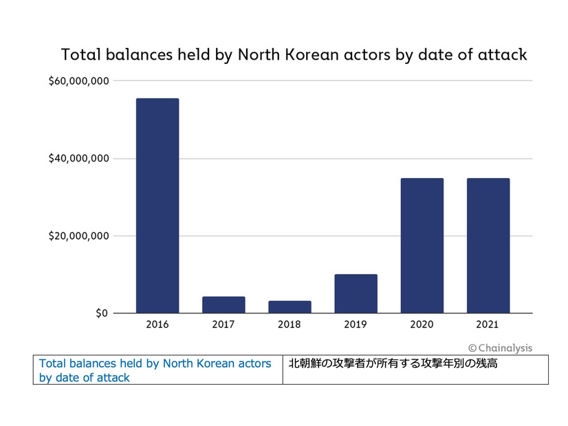 北朝鮮の攻撃者が所有する攻撃年別の残高