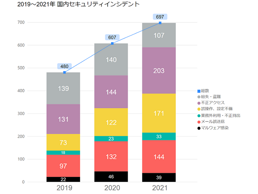 2019～2021年国内セキュリティインシデント