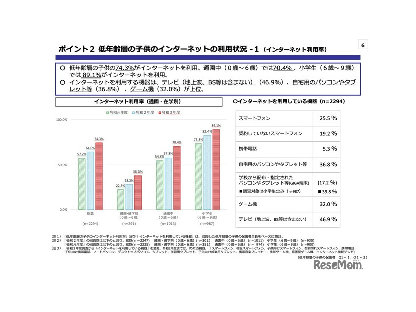 低年齢層の⼦供のインターネットの利⽤状況-1（インターネット利⽤率）