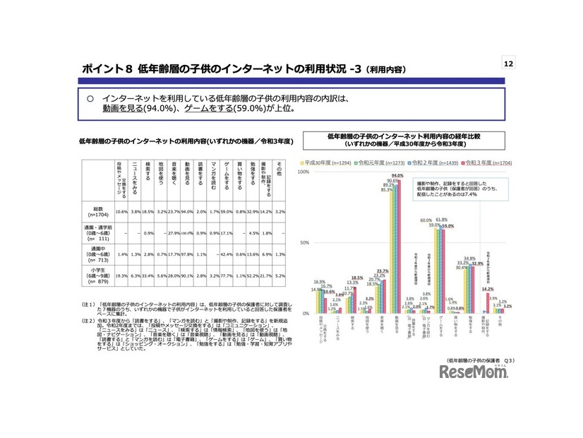 低年齢層の⼦供のインターネットの利⽤状況-3（利⽤内容）