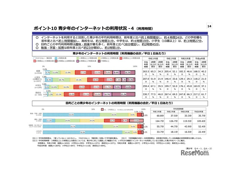 ⻘少年のインターネットの利⽤状況-4（利⽤時間）