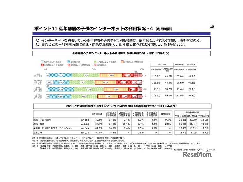 低年齢層の⼦供のインターネットの利⽤状況-4（利⽤時間）