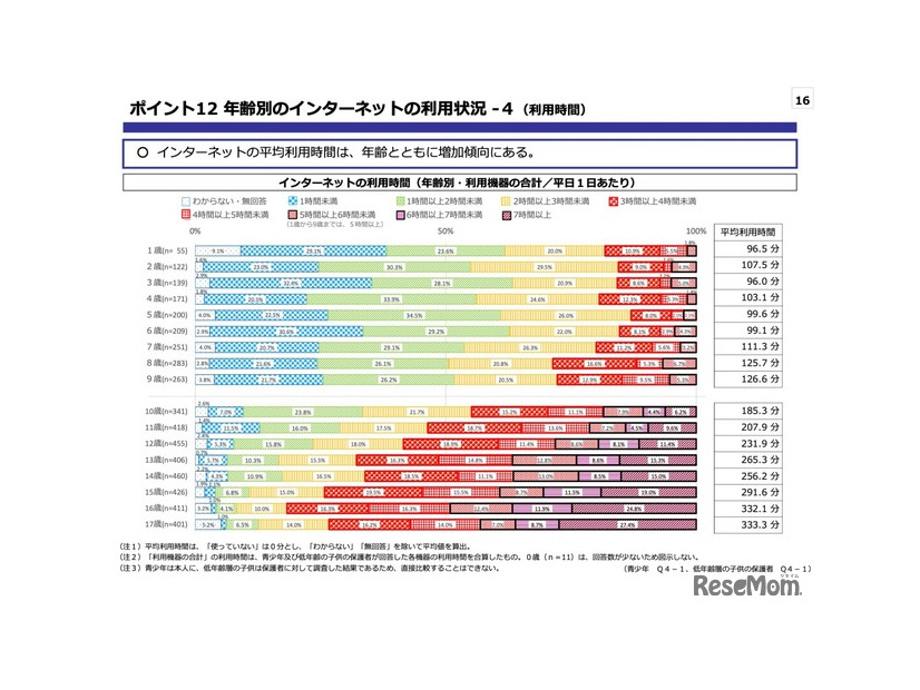 年齢別のインターネットの利⽤状況-4（利⽤時間）