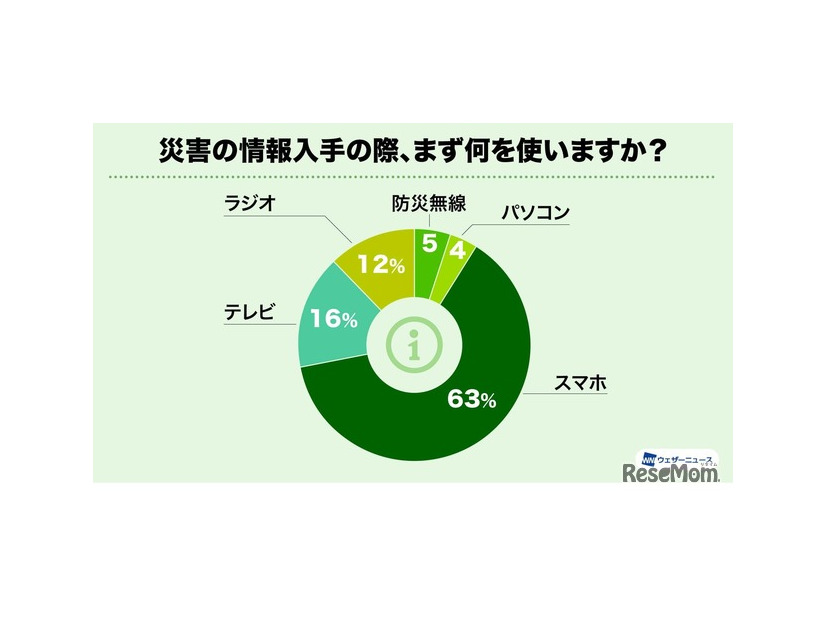 災害の情報入手の際、まず何を使いますか？