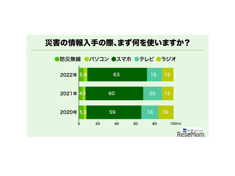 災害の情報入手の際、まず何を使いますか？