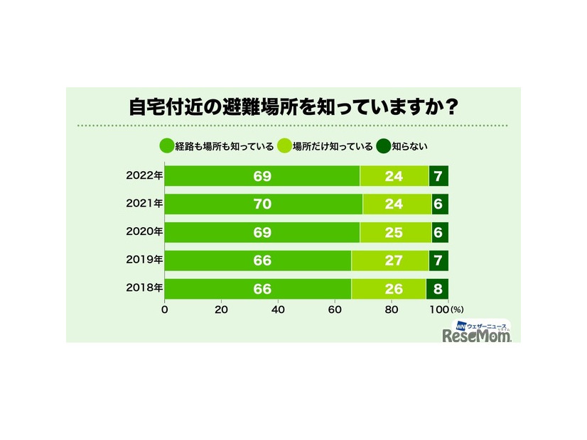 自宅付近の避難場所を知っていますか？