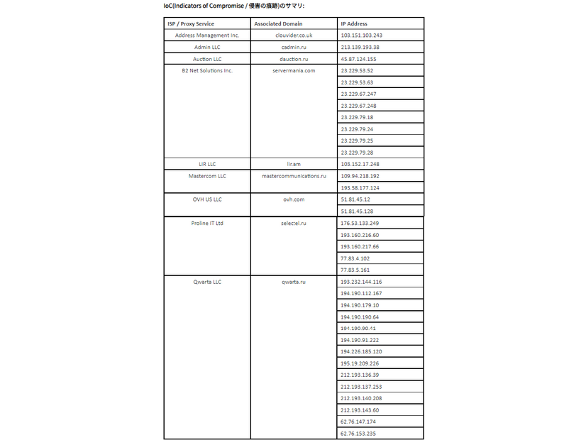 IoC(Indicators of Compromise / 侵害の痕跡)のサマリ