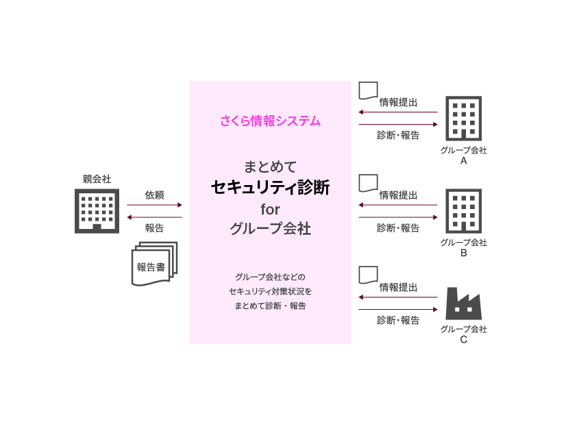 まとめてセキュリティ診断forグループ会社イメージ