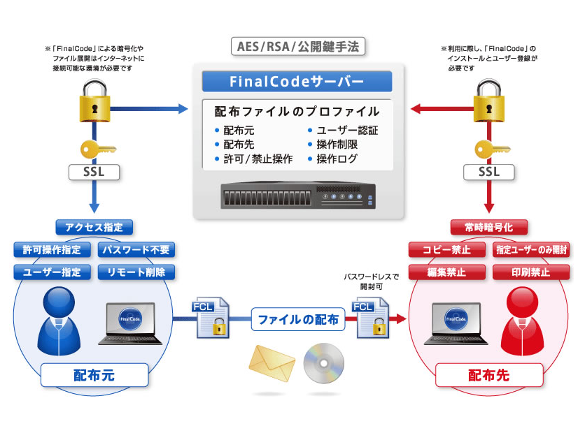 FinalCode 構成、暗号化されたファイル閲覧にはインターネット接続が必要