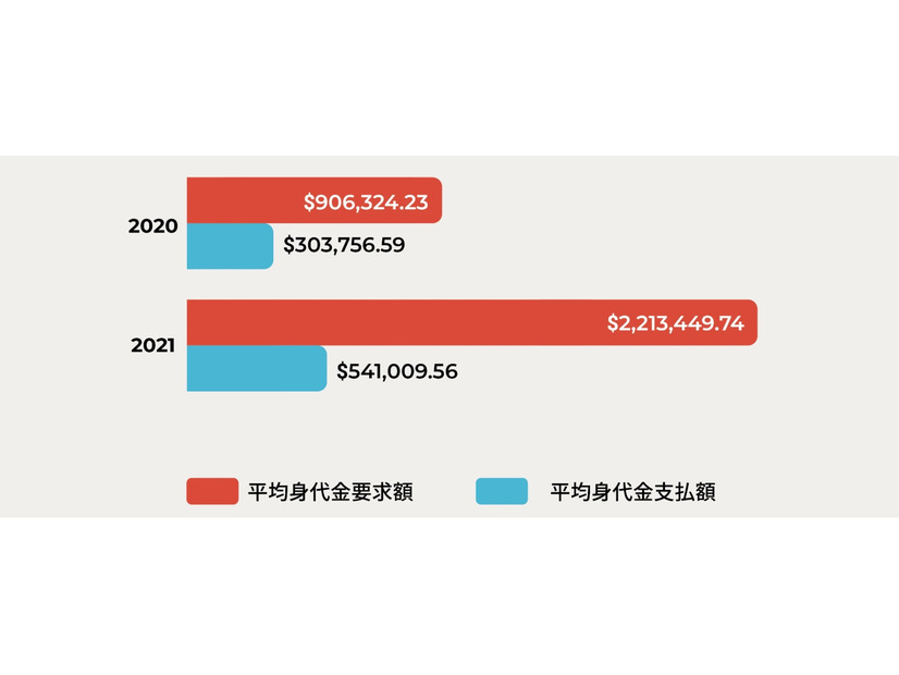 2020年と2021年の身代金の平均支払額・平均要求額の比較