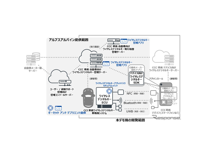ワイヤレスデジタルキーシステム概要