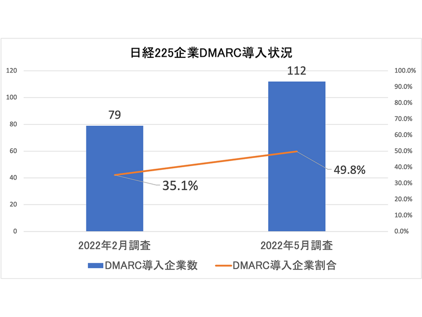 日経225企業DMARC導入状況（2022 年2月と5月の比較）