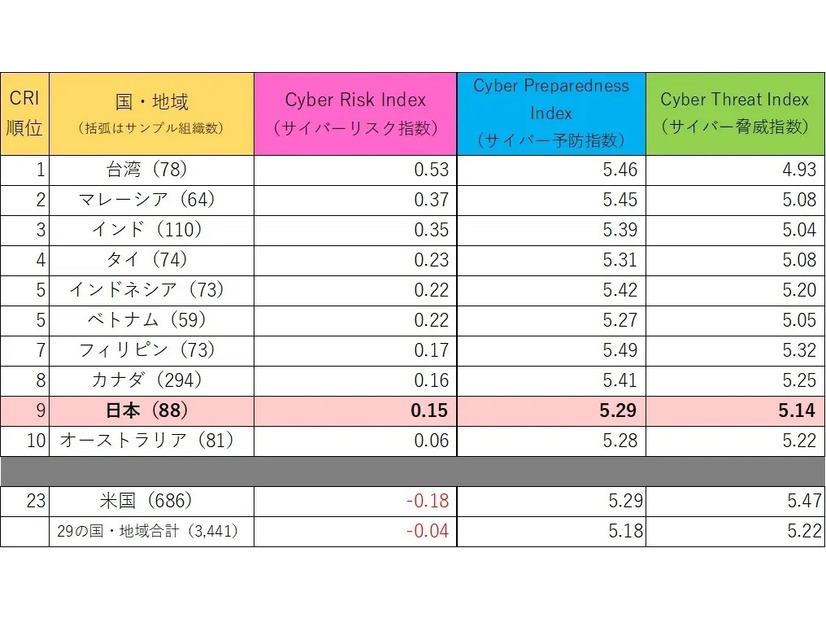 2021年下半期のCyber Risk Indexポイント順のランキング