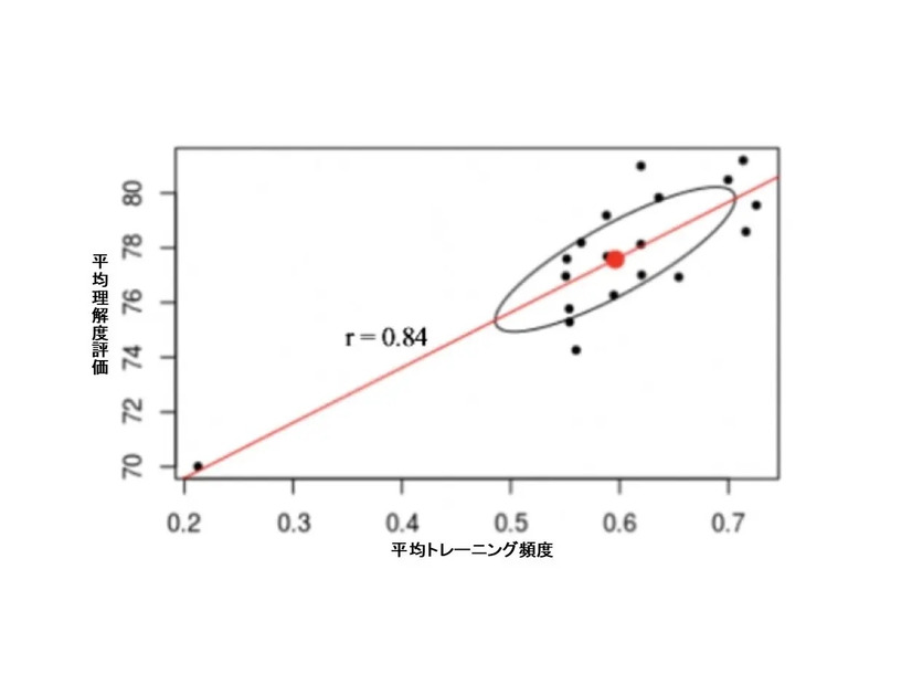 平均理解度評価と平均トレーニング頻度の相関関係