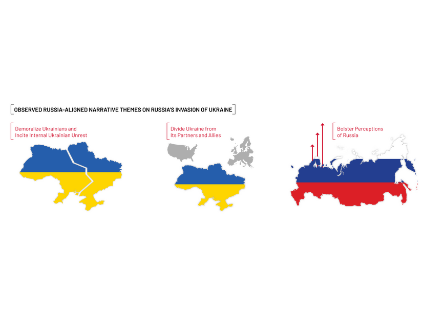 図3：ロシアのウクライナ侵攻に関連して観察されたロシアの利益に沿ったシナリオのテーマ