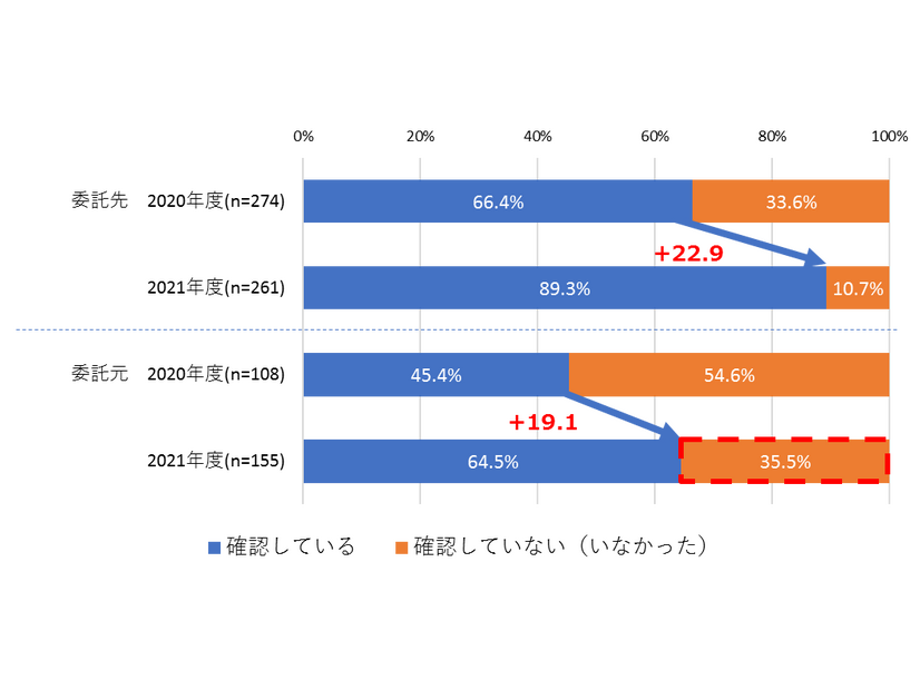 テレワークに関する社内規定・規則・手順等が守られていることの確認状況