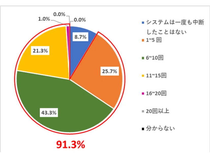 過去 12 か月間に、サイバー攻撃 により組織の ICS/OT システムの運用が中断した回数