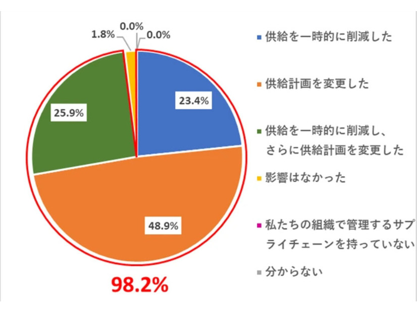 過去 12 か月間に、サイバー攻撃によるICS/OTシステムの中断が組織のサプライチェーンに与えた影響