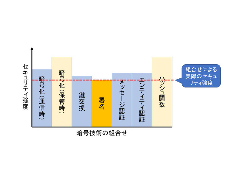 暗号技術の組み合わせによるセキュリティ強度（イメージ）