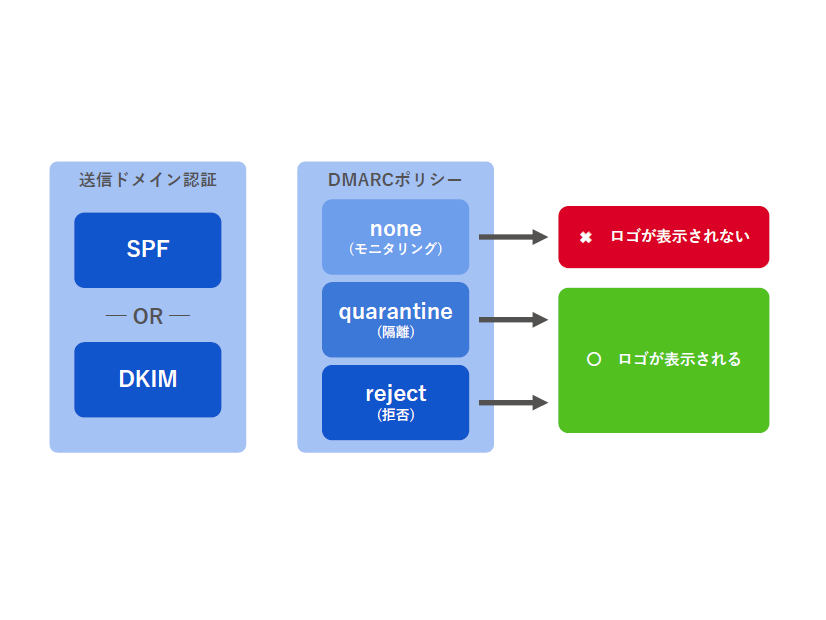 DMARCに対応するには送信ドメイン認証とDMARCポリシーを適切に設定する