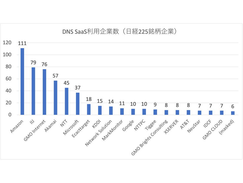 図1. 2022年8月における日経225銘柄企業のDNSネームサーバ組織の分布
