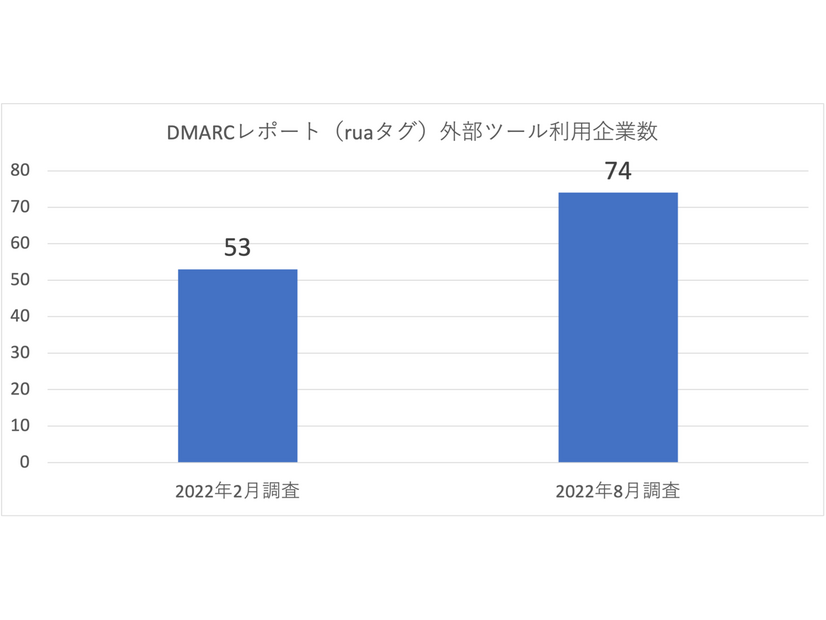 図2. 2022年2月・8月における日経225銘柄企業のDMARCレポート分析SaaS利用推移