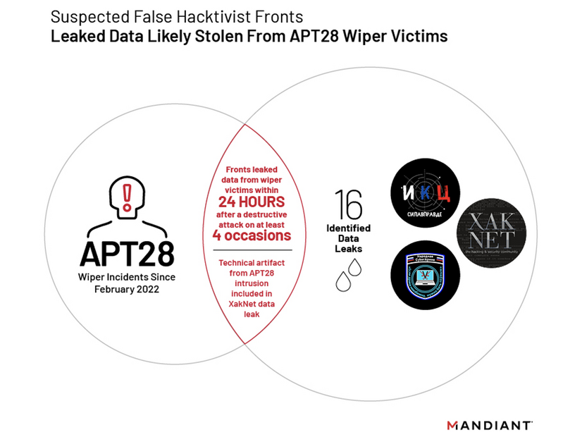 図1： 隠れ蓑と疑われる偽のハクティビストからAPT28のワイパー被害者から盗まれたと思われるデータが流出