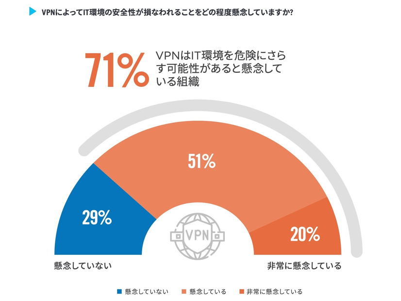 VPNによってIT環境の安全性が損なわれることをどの程度懸念していますか？