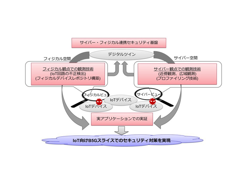 デジタルツインによるサイバー・フィジカル連携型セキュリティ基盤のイメージ