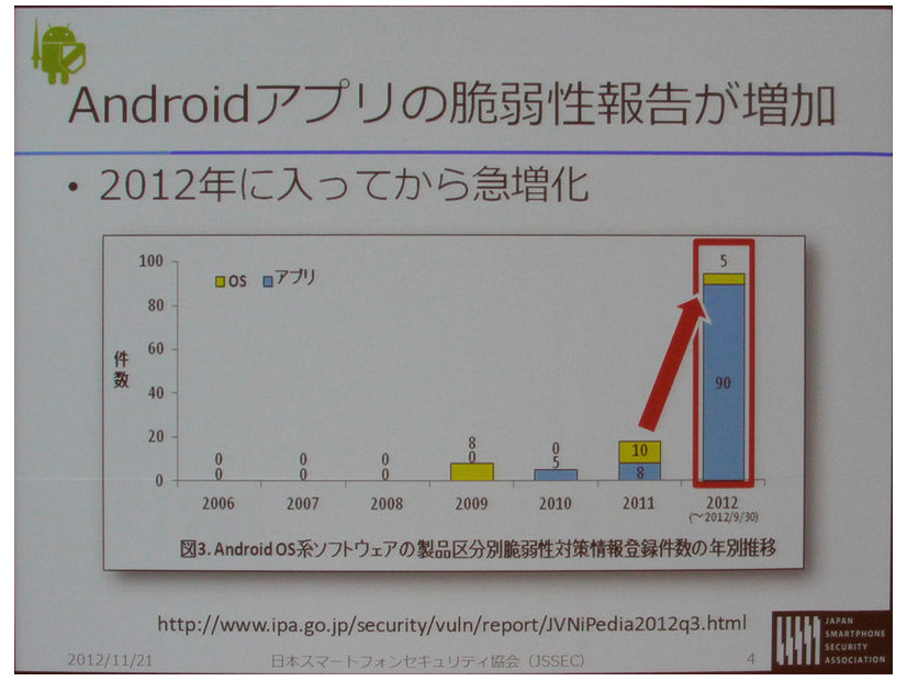 Androidアプリの脆弱性報告件数は2012年に一気に増加